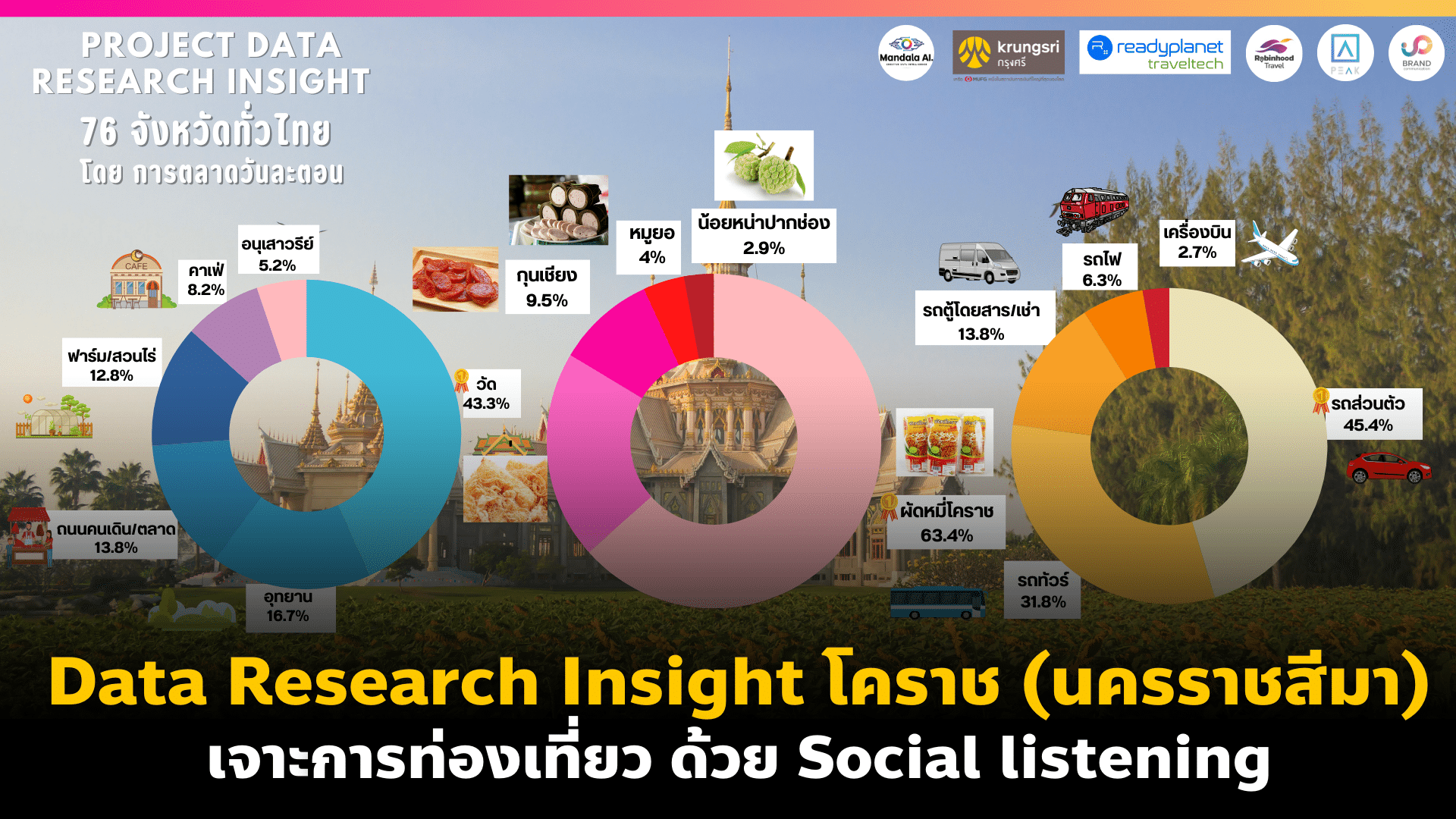 Data Research Insight โคราช เจาะการท่องเที่ยว ด้วย Social listening