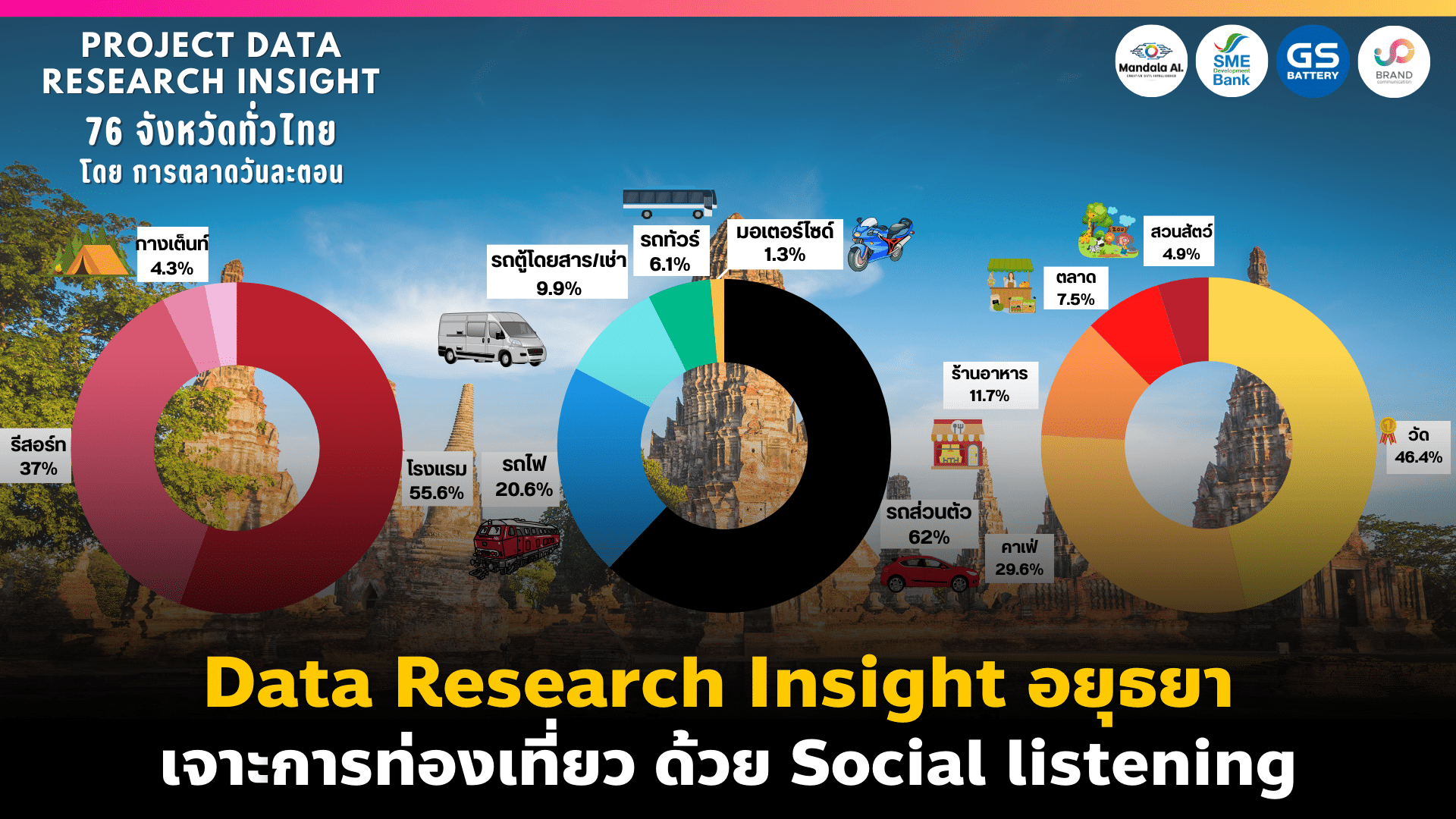 Data Research Insight อยุธยา เจาะการท่องเที่ยว ด้วย Social listening
