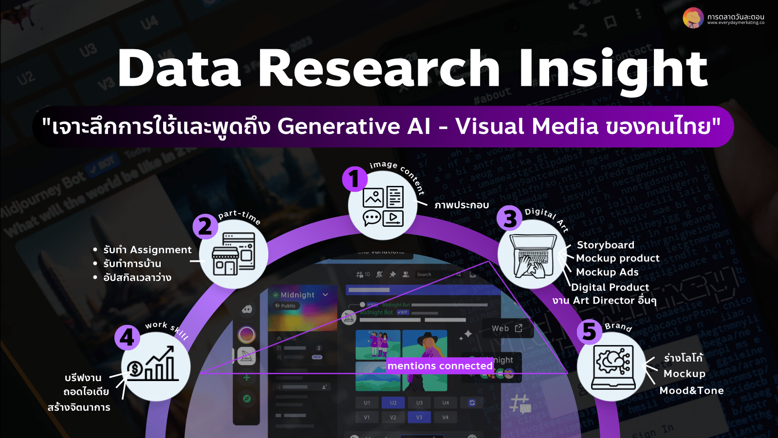 Data Research Insight เจาะการใช้​ Generative AI Image ของคนไทย