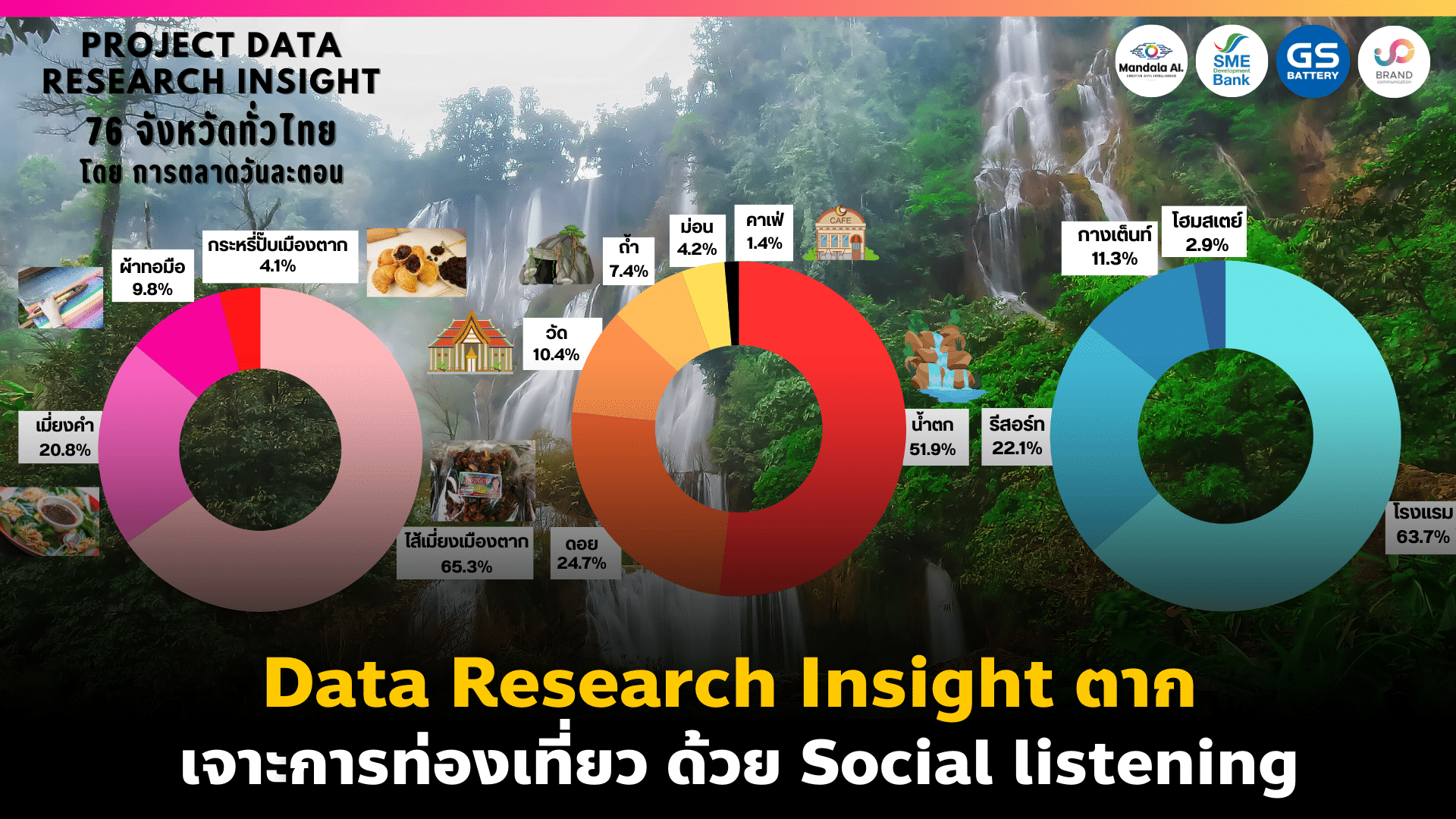 Data Research Insight ตาก เจาะลึกการท่องเที่ยว By Social listening