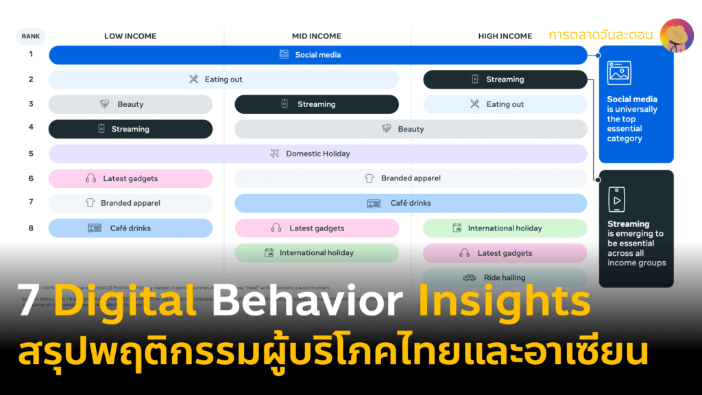 สรุป 7 Digital Behavior and Consumer Insights 2024 พฤติกรรมผู้บริโภคไทยและอาเซียน จากรายงาน Meta การใช้เงินที่ลดลง และ Gen Z วัยรุ่น
