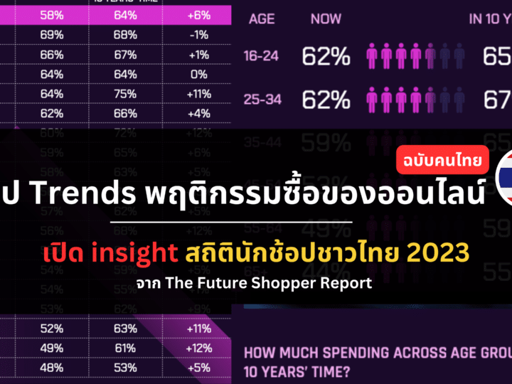 Insight ข้อมูลพฤติกรรมซื้อของออนไลน์ จาก The Future Shopper 2023 