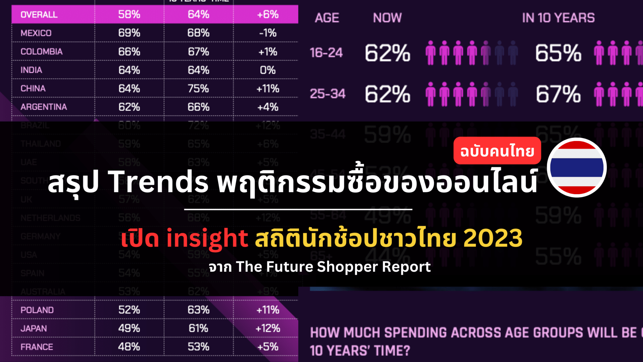 Insight ข้อมูลพฤติกรรมซื้อของออนไลน์ จาก The Future Shopper 2023 