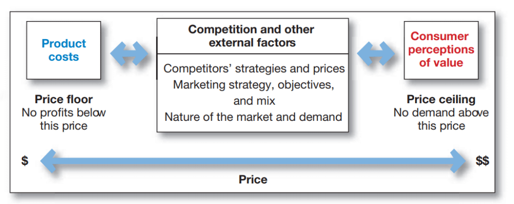 Pricing 101: ราคา คืออะไร กลยุทธ์การตั้งราคา แบบไหนบ้าง?