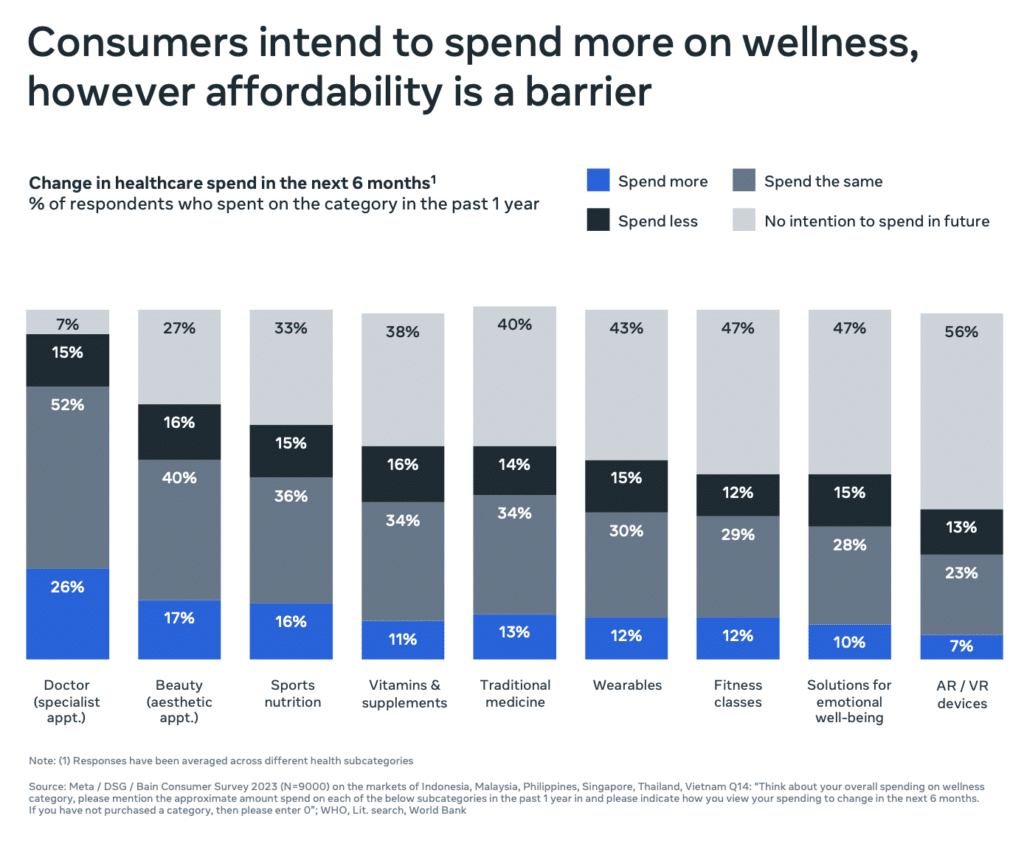 สรุป Health and Wellness Trends & Insights 2024 จากรายงาน Meta Report ผู้บริโภคไทยยุคใหม่ใส่ใจสุขภาพกายและจิตใจ แต่ไม่มีเงินจ่ายมากพอ