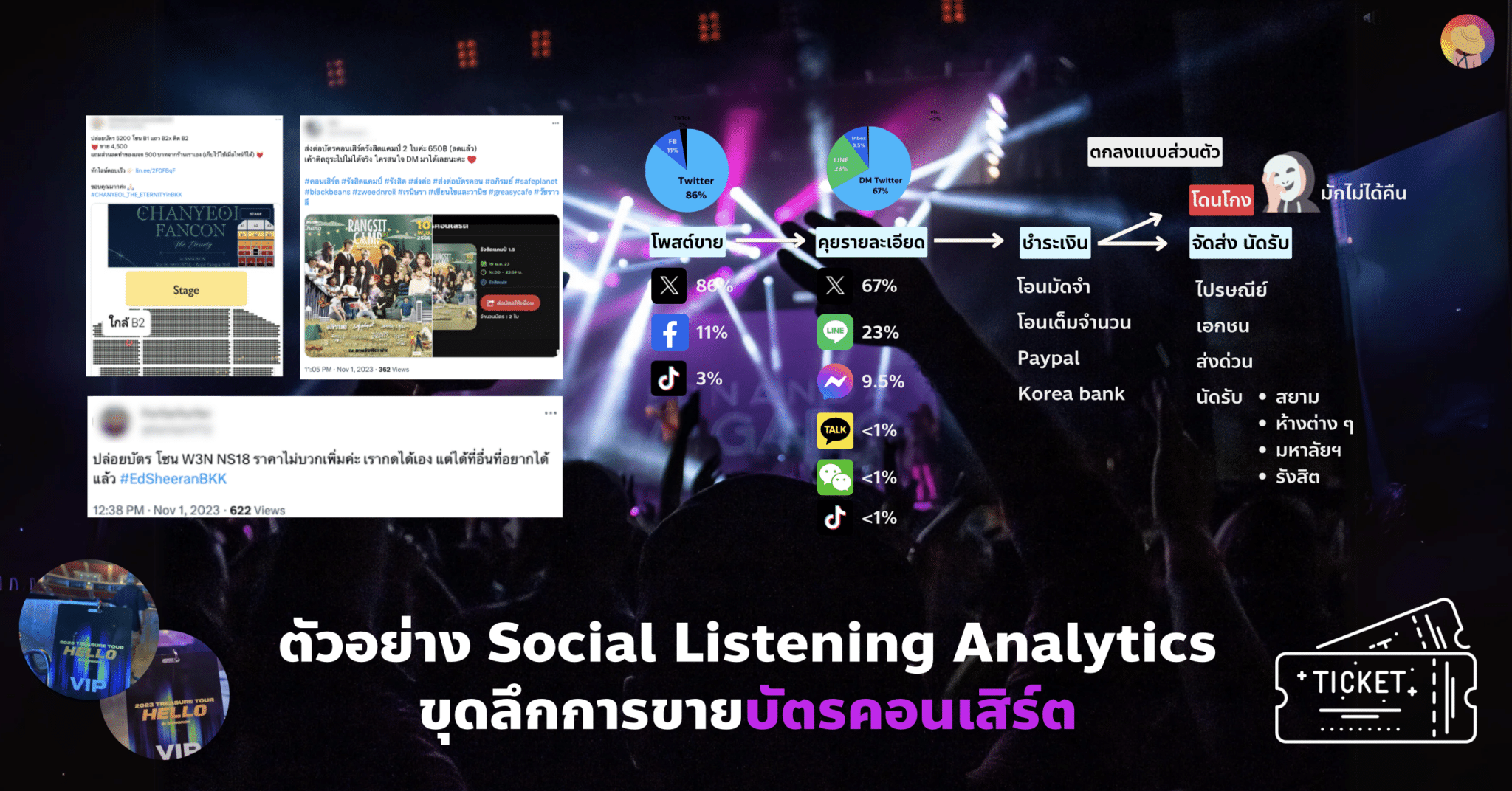 Social Listening Analytics ขายบัตรคอนเสิร์ต โพสต์แบบไหน ใช้คีย์เวิร์ดอะไร