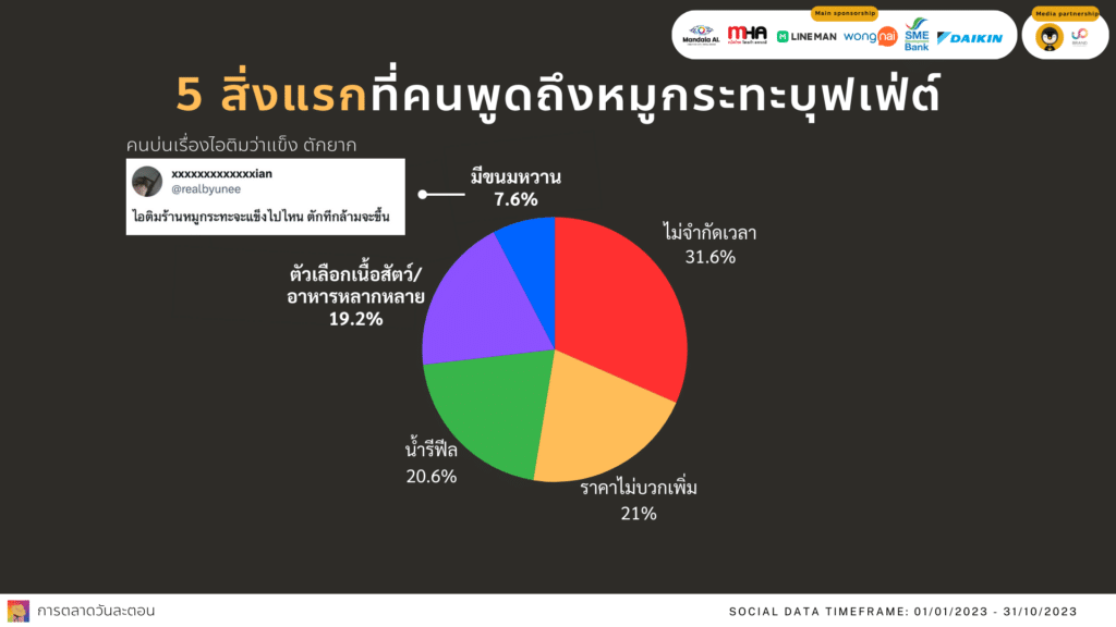 Data Research Insight หมูกระทะ ปิ้งย่างคู่คนไทย By Social Listening