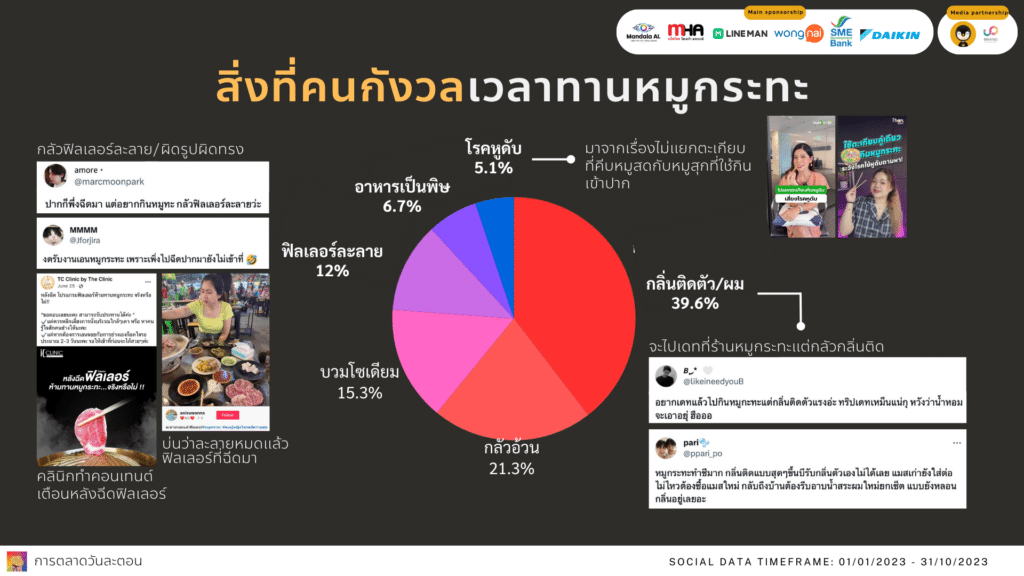 Data Research Insight หมูกระทะ ปิ้งย่างคู่คนไทย By Social Listening