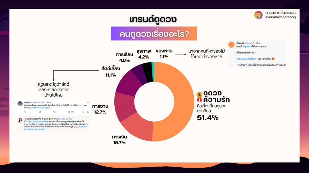 Data Research Insight ดูดวง สายมูฉบับคนไทย By Social listening