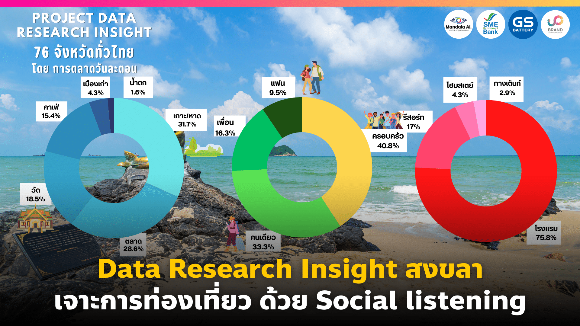 Data Research Insight สงขลา เจาะการท่องเที่ยวด้วย Social listening