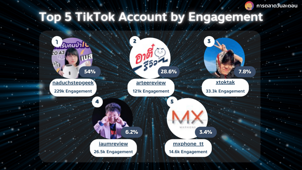 Samsung Galaxy S24 Top 5 TikTok Account by Engagement