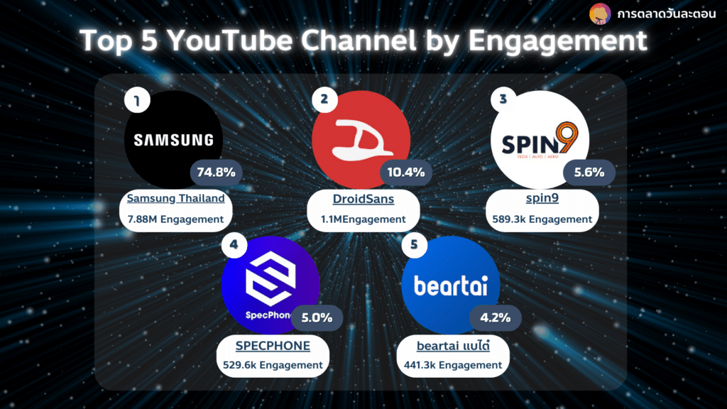 Samsung Galaxy S24 Top 5 YouTube Channel by Engagement