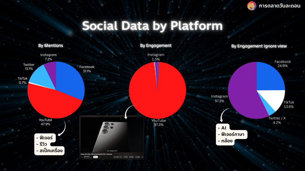S24 Social Data by Platform