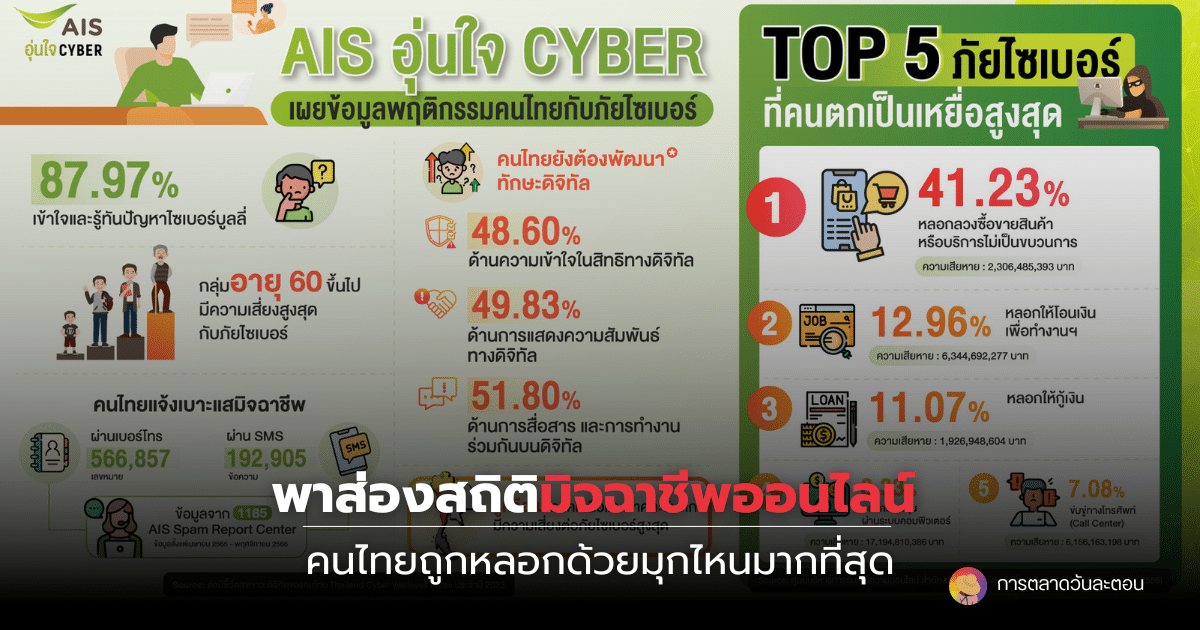 พาส่อง สถิติมิจฉาชีพออนไลน์ คนไทยถูกหลอกด้วยมุกไหนมากที่สุด?