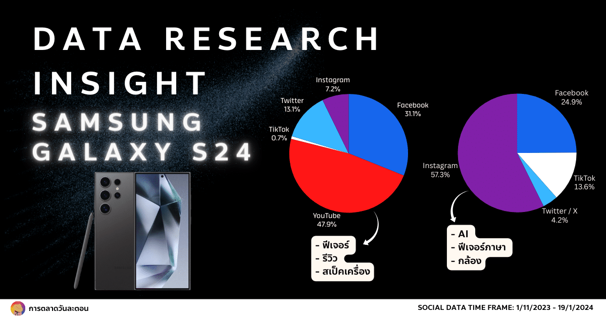 Data Research Insight เจาะกระแสใจฟู Samsung Galaxy S24