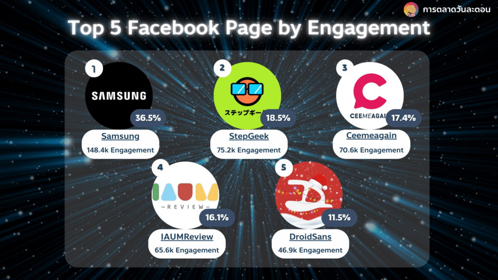 Samsung Galaxy S24  Top 5 Facebook Page by Engagement