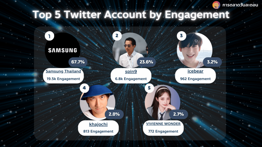 Samsung Galaxy S24 Top 5 Twitter Account by Engagement