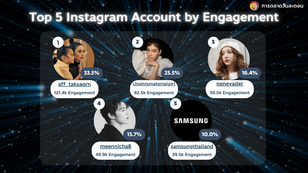Samsung Galaxy S24 Top 5 Instagram Account by Engagement