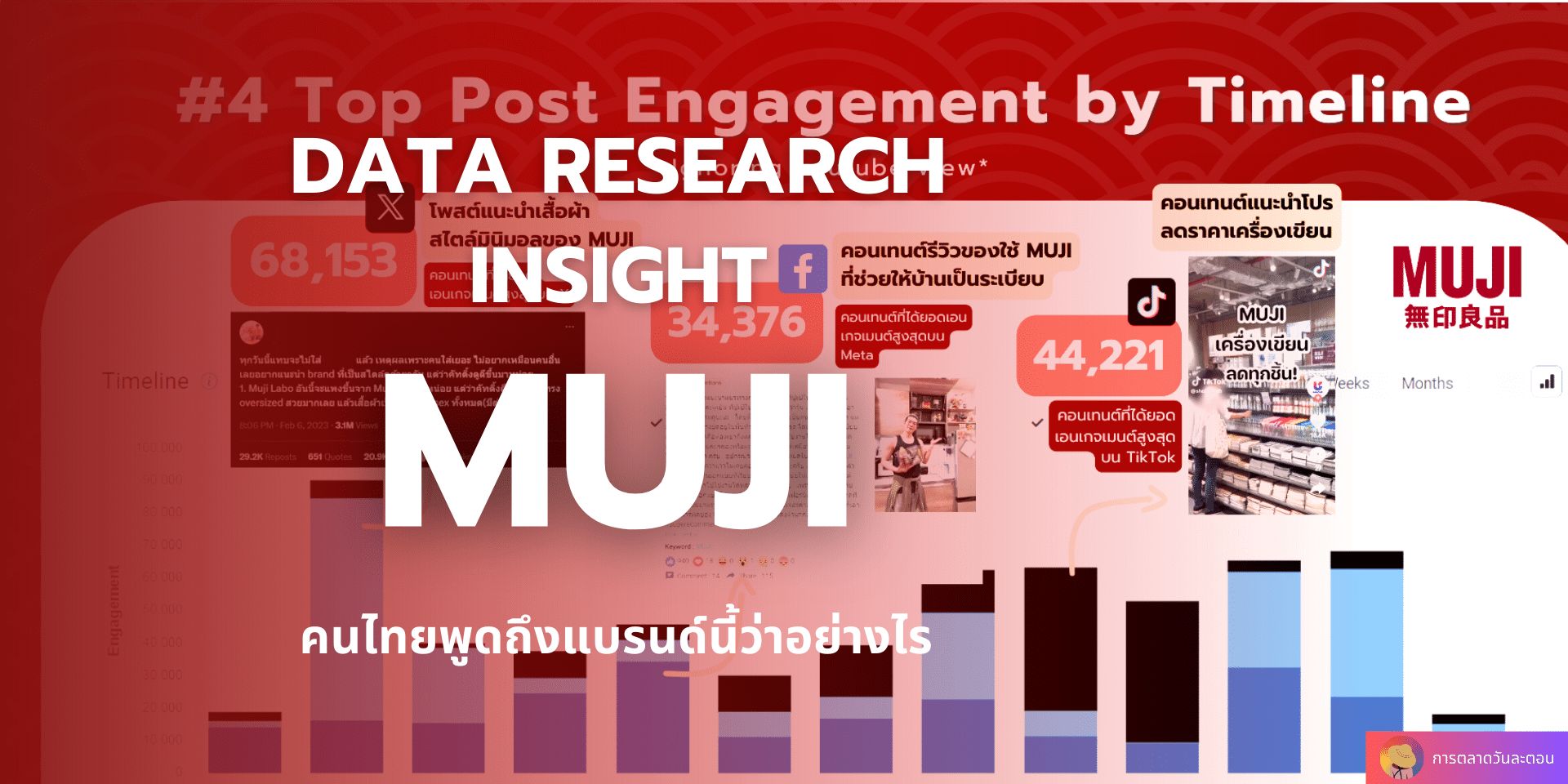 เจาะลึก Data Research Insight MUJI คนไทยพูดถึงแบรนด์นี้ว่าอย่างไร by Social Listening