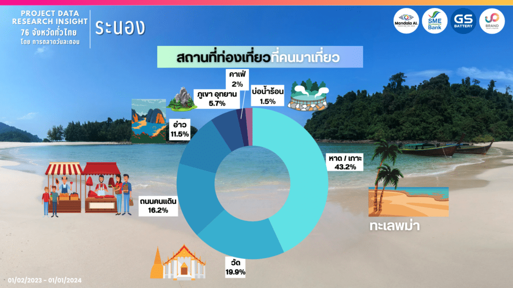 Data Research Insight ระนอง