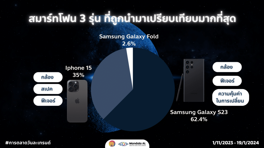Samsung Galaxy S24 เปรียบเทียบ