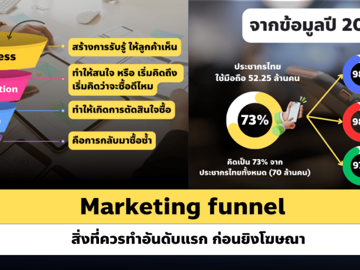 Marketing funnel สิ่งที่ควรทำอันดับแรก ก่อนยิงโฆษณา