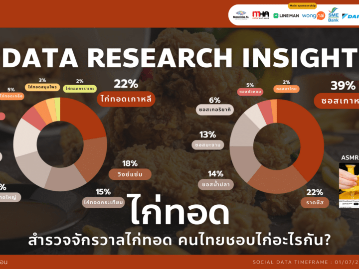 Data Research Insight สำรวจจักรวาลไก่ทอด คนไทยชอบไก่อะไรกัน