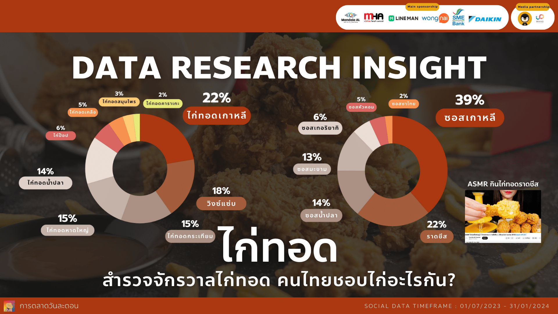 Data Research Insight สำรวจจักรวาลไก่ทอด คนไทยชอบไก่อะไรกัน