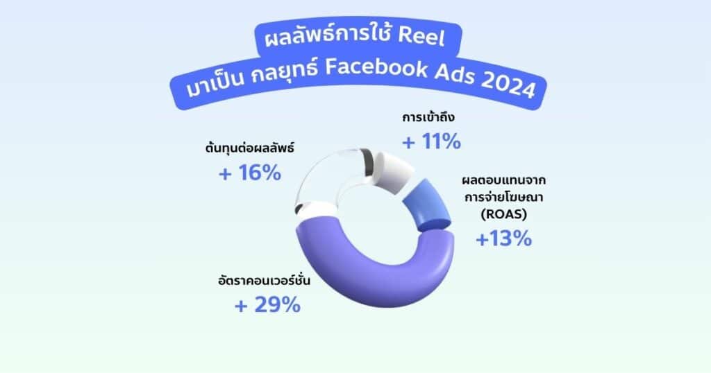 กลยุทธ์ Facebook Ads 2024 สร้างยอดขายเพิ่มขึ้นด้วย Reel