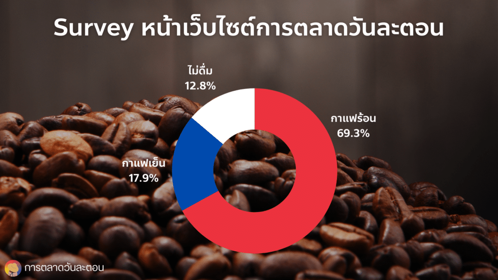 Survey กาแฟ