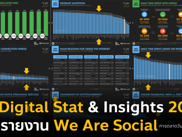 สรุป 52 Digital Stat & Insights 2024 Thailand จาก We Are Social