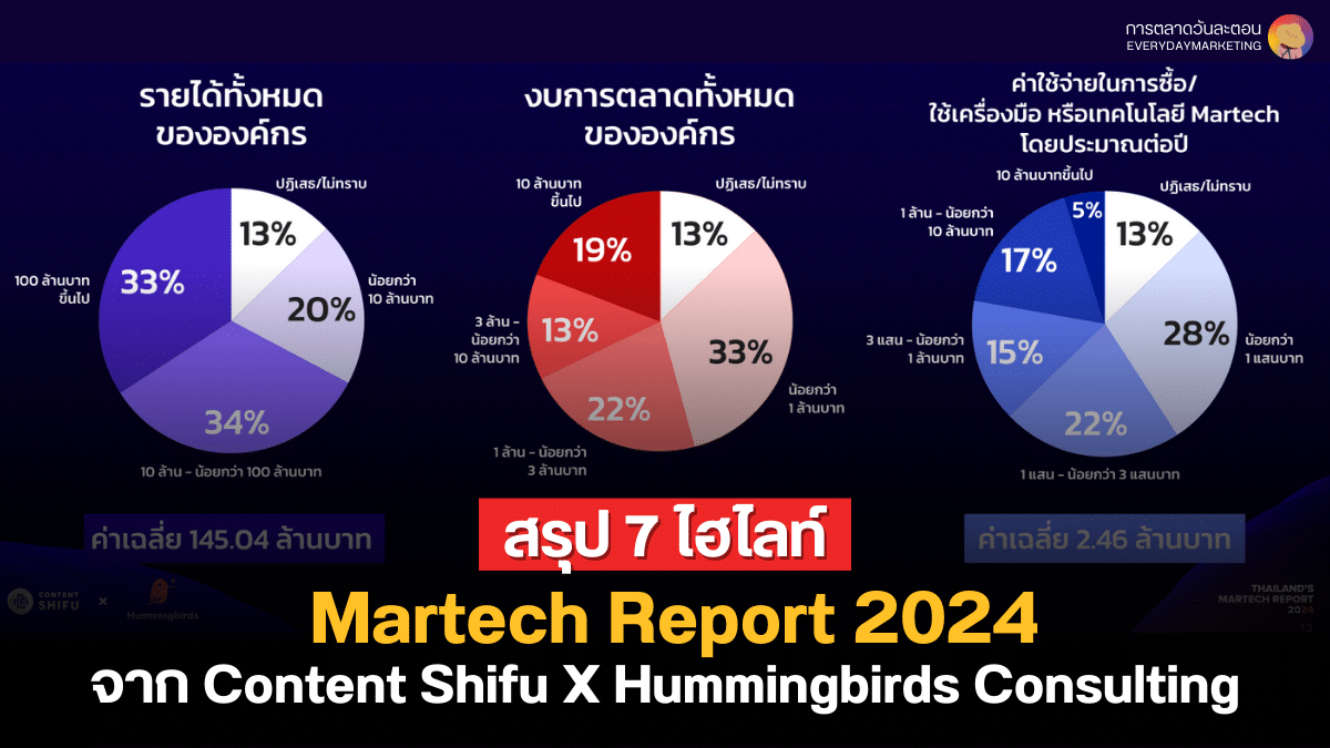 7 ไฮไลท์ Martech Report 2024 จาก Content Shifu X Hummingbirds Consulting 