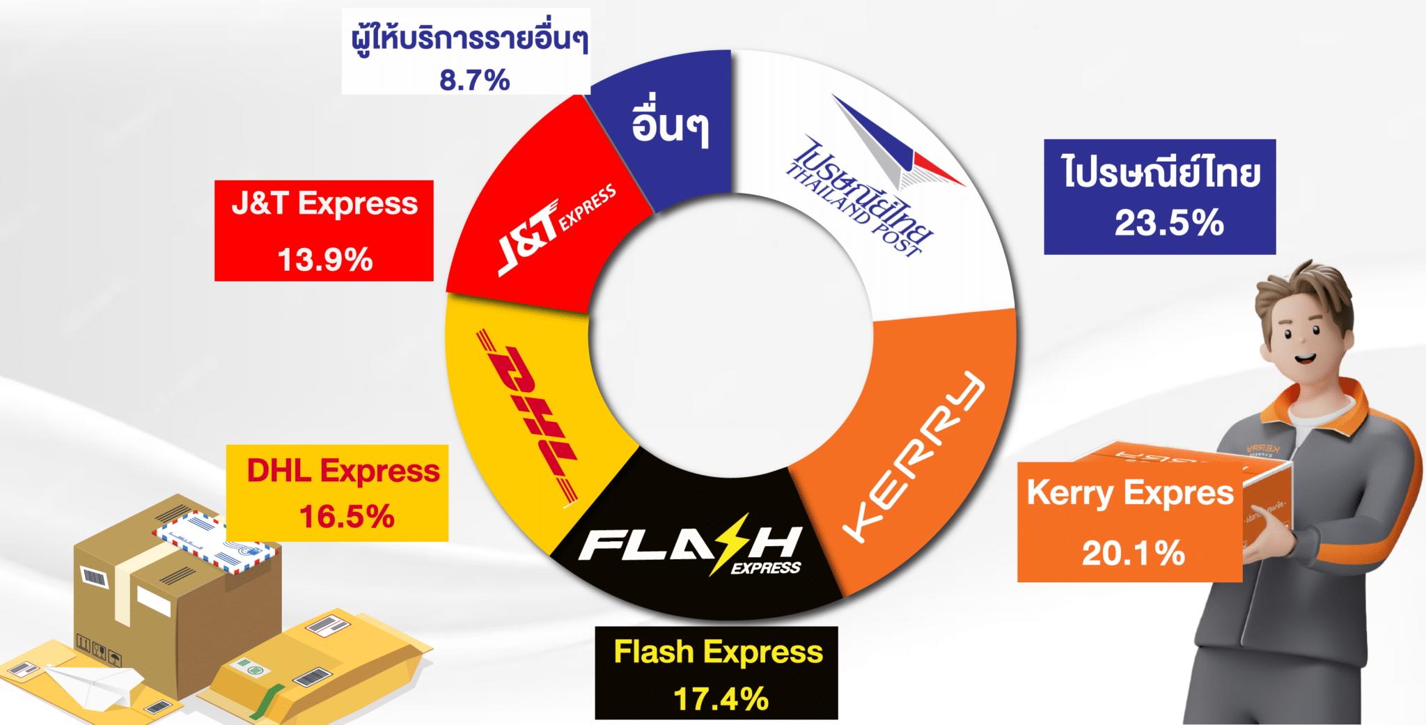 กลยุทธ์การตลาด Kerry Customer Centric เพิ่ม eLabel ตอบโจทย์ลูกค้า