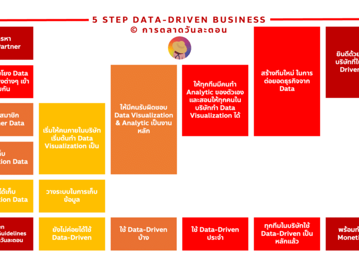 5 Step Data Driven Business ห้าขั้นตอนเปลี่ยนองค์กรให้ฉลาดใช้ดาต้า