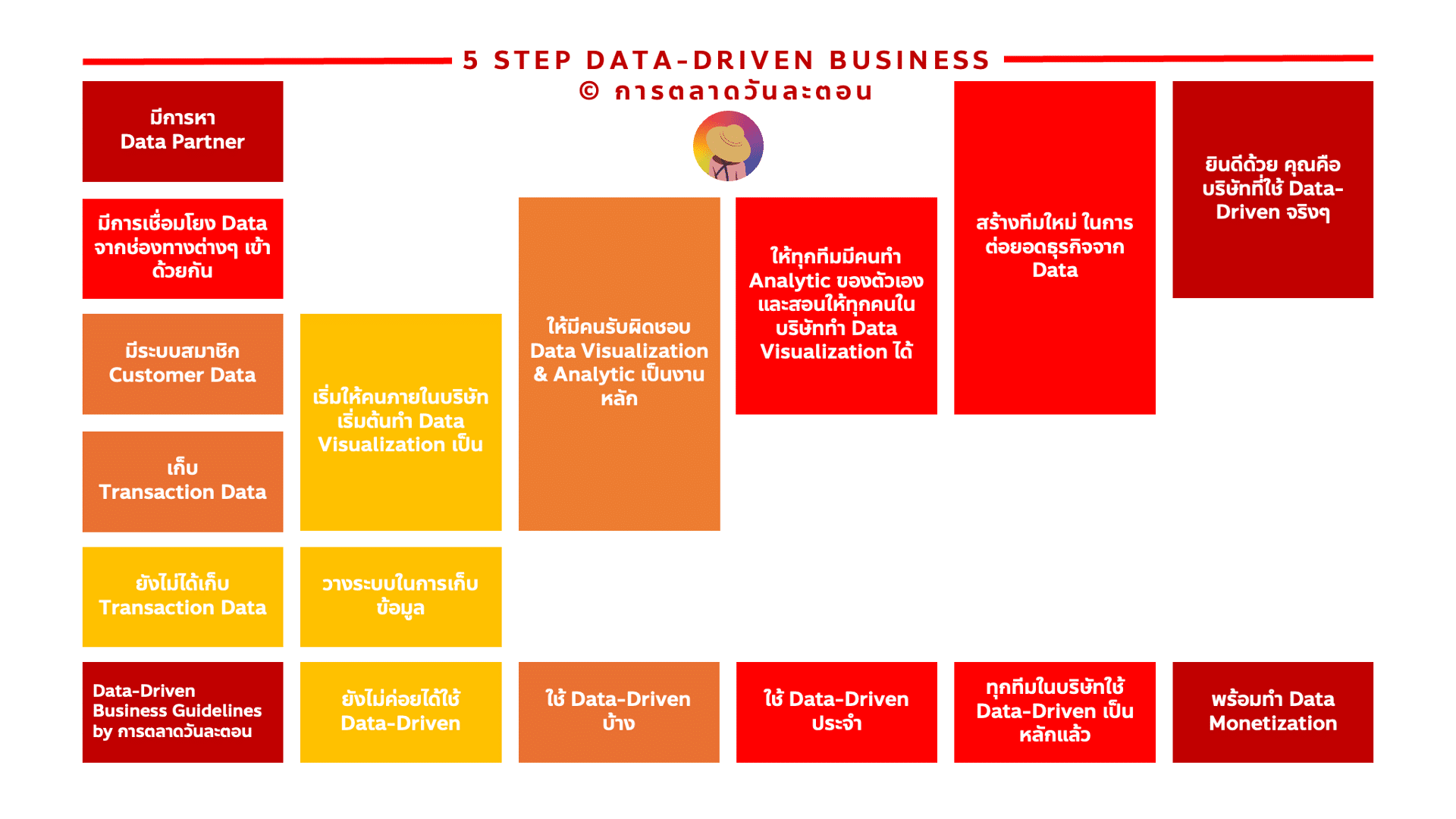 5 Step Data Driven Business ห้าขั้นตอนเปลี่ยนองค์กรให้ฉลาดใช้ดาต้า