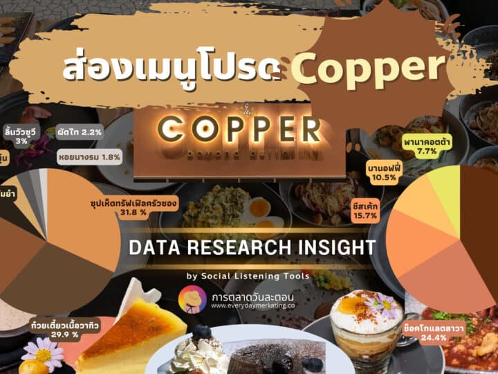 Data Research Insight เมนูยอดฮิต COPPER BUFFET By Social Listening
