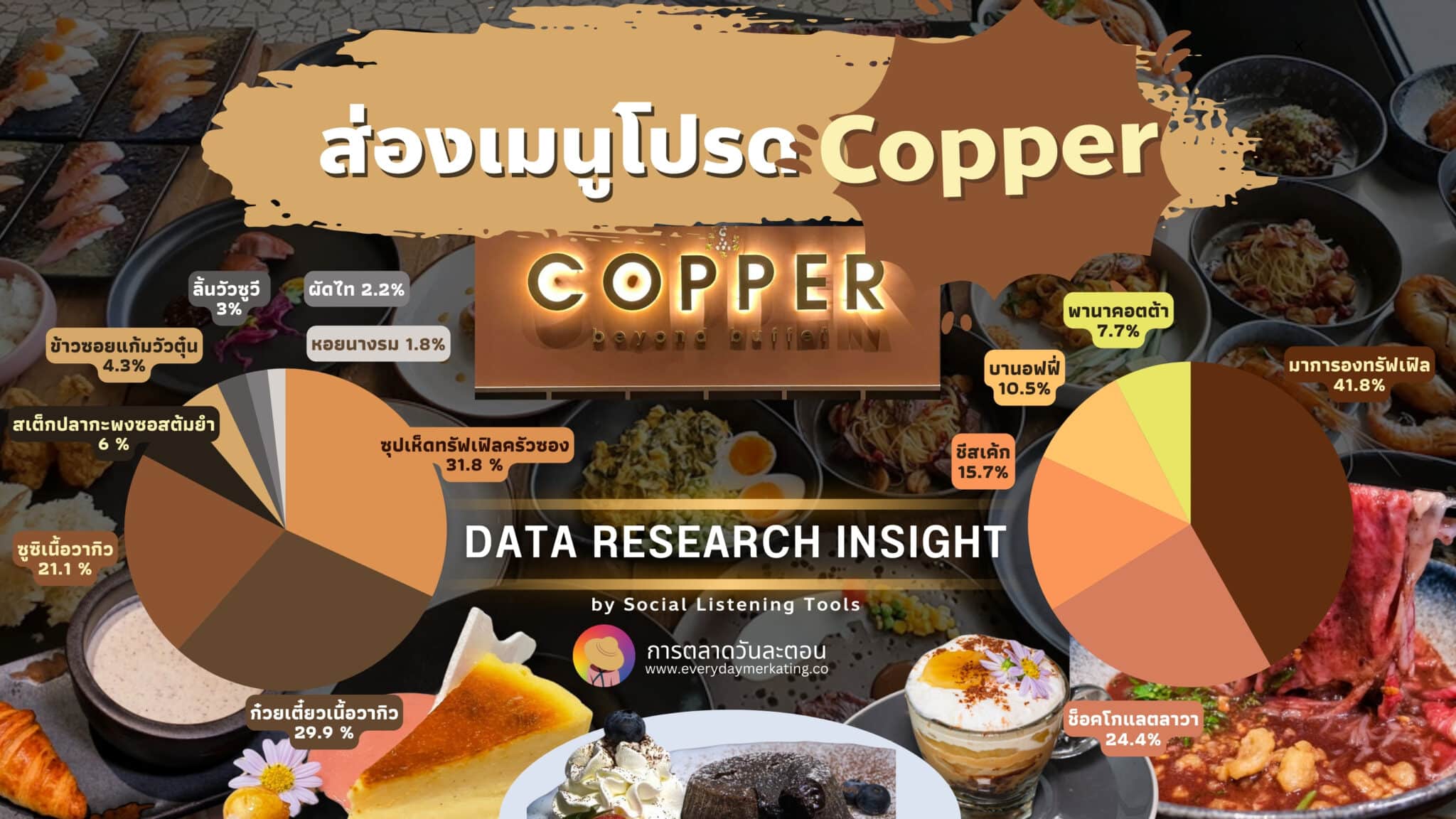 Data Research Insight เมนูยอดฮิต COPPER BUFFET By Social Listening