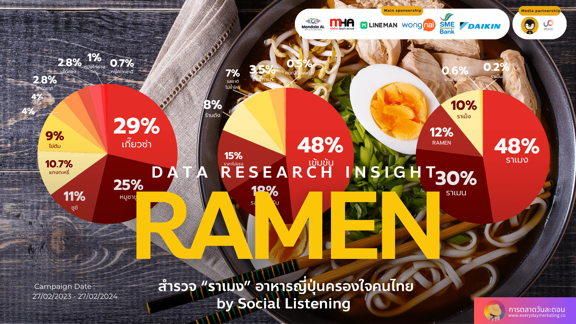 Data Research Insight ราเมง อาหารญี่ปุ่นขวัญใจคนไทย by Social Listening
