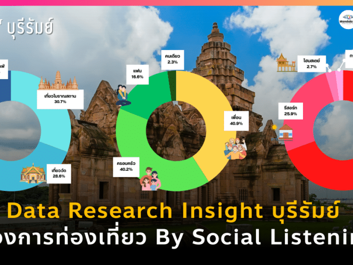 Data Research Insight บุรีรัมย์ ส่องการท่องเที่ยว By Social Listening