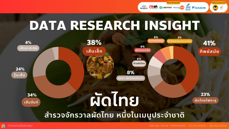 Data Research Insight สำรวจจักรวาลผัดไทย หนึ่งในเมนูประจำชาติ