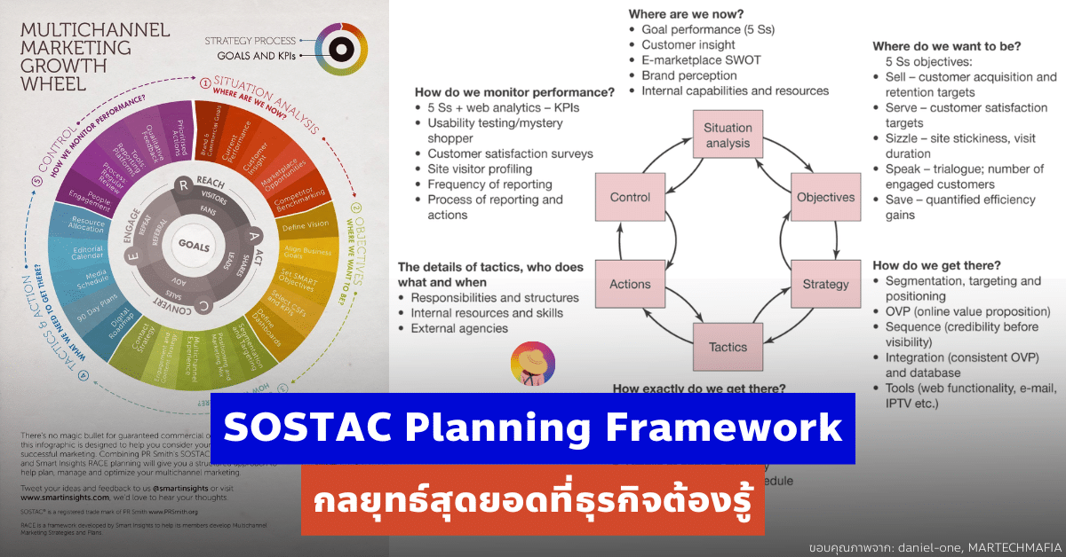 กลยุทธ์ SOSTAC สุดยอด Marketing Planning Framework ที่ธุรกิจต้องรู้