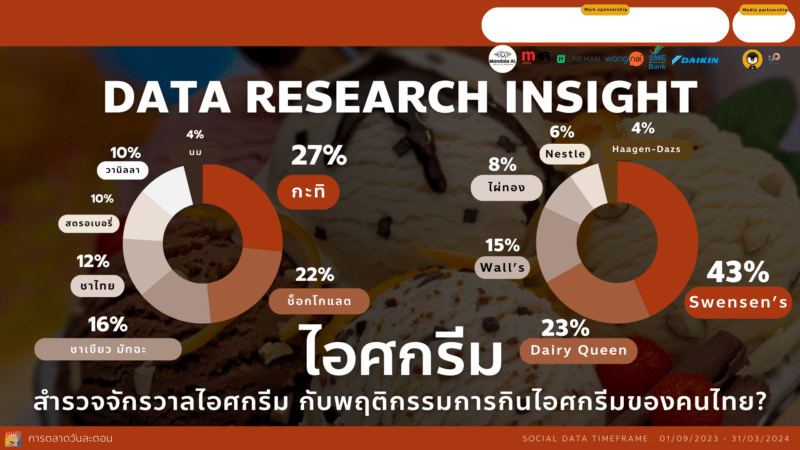 Data research insight ไอศกรีม ส่องพฤติกรรมการกินไอศกรีมของคนไทย