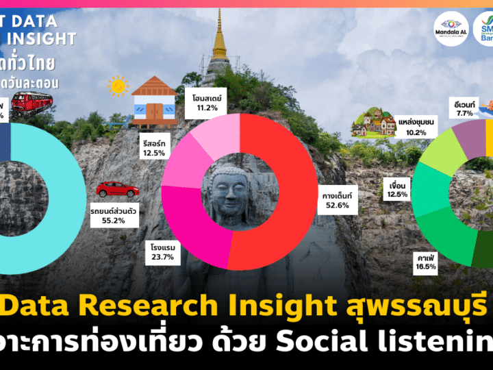 Data Research Insight สุพรรณบุรี ส่องการท่องเที่ยว By Social Listening