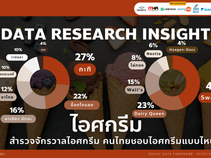 Data research insight ไอศกรีม ส่องพฤติกรรมการกินไอศกรีมของคนไทย