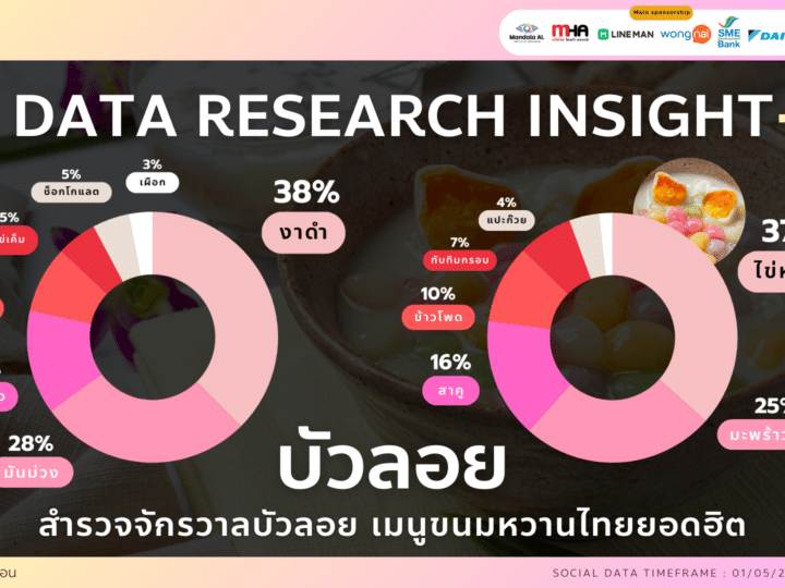 Data Research Insight สำรวจจักรวาลบัวลอย เมนูขนมหวานไทยยอดฮิต