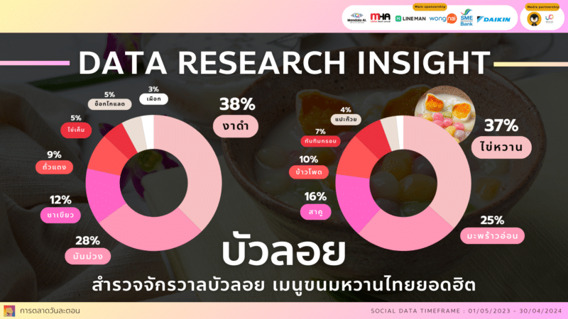 Data Research Insight สำรวจจักรวาลบัวลอย เมนูขนมหวานไทยยอดฮิต