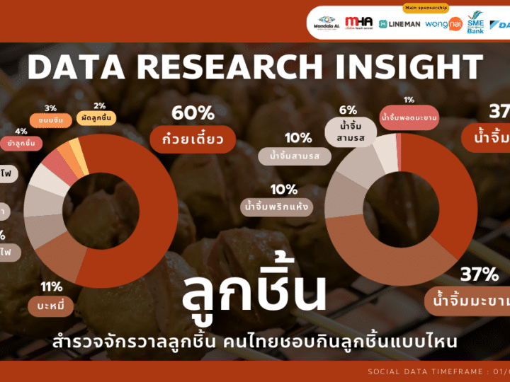 Data Research Insight สำรวจจักรวาล ลูกชิ้น คนไทยชอบกินลูกชิ้นแบบไหน