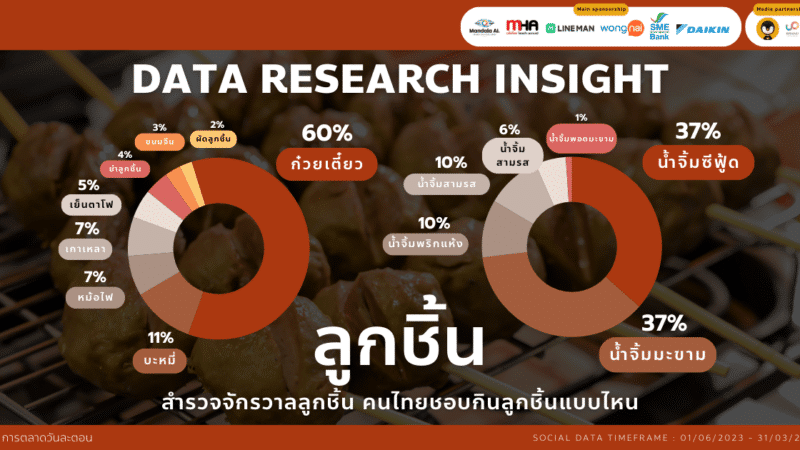 Data Research Insight สำรวจจักรวาล ลูกชิ้น คนไทยชอบกินลูกชิ้นแบบไหน