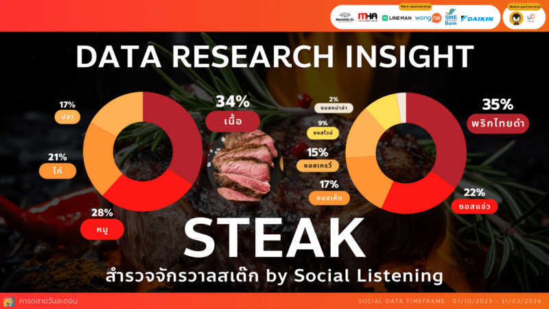 Data Research Insight สำรวจจักรวาลสเต๊ก by Social Listening