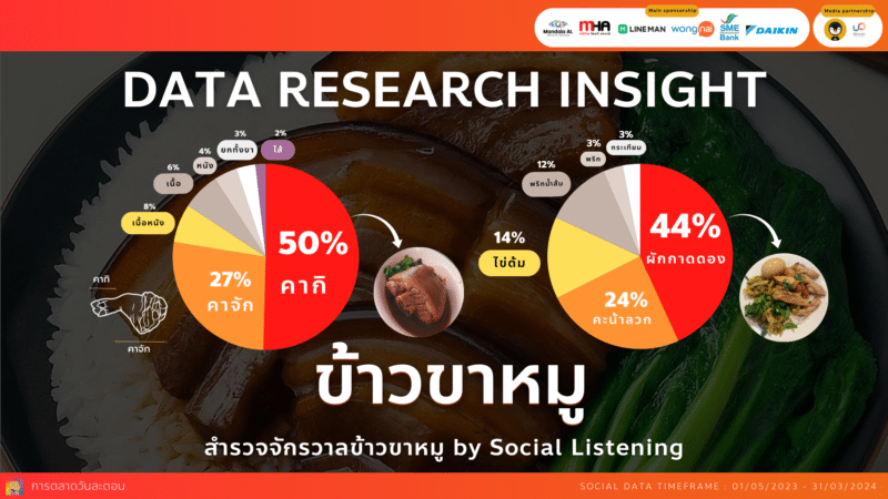 Data Research Insight ข้าวขาหมู by Social Listening